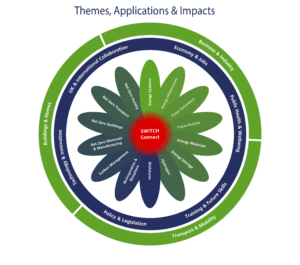 Diagram showing themes, applications and impacts for SWITCH